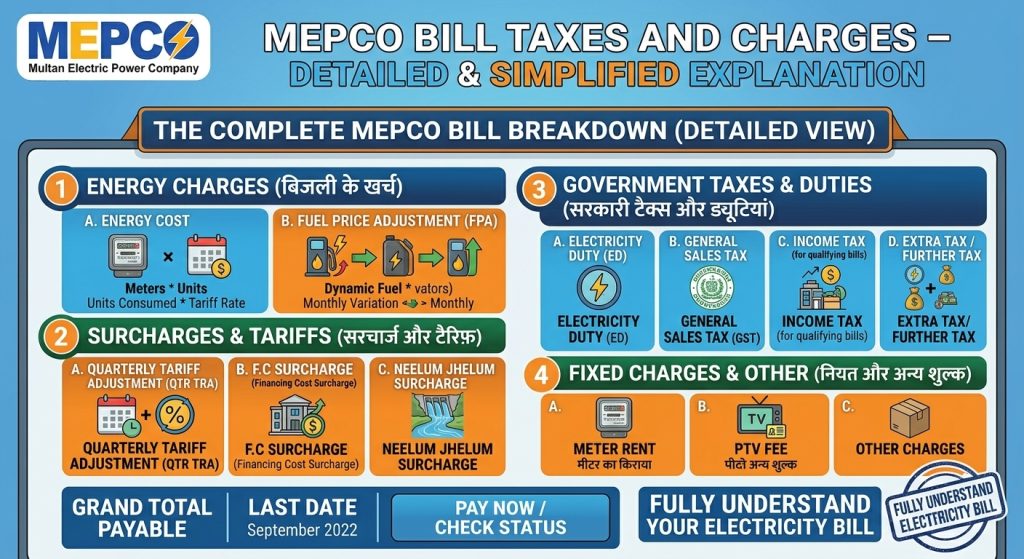 MEPCO Bill Taxes and Charges explained in simple words