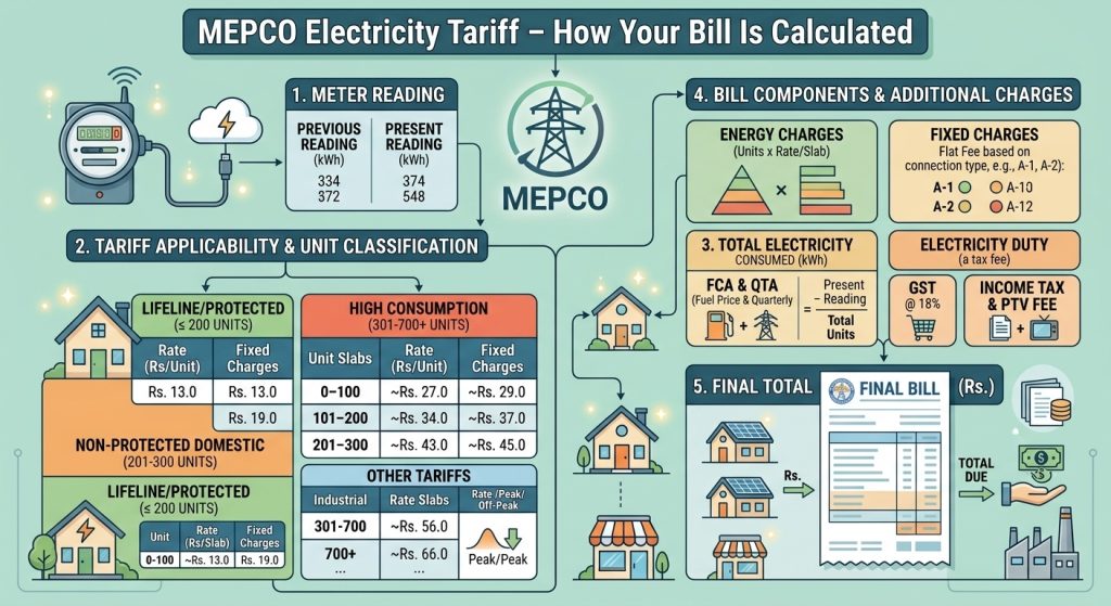 MEPCO Electricity Tariff and electricity bill calculation guide