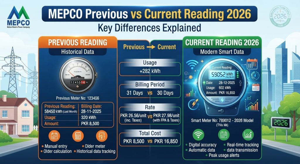 MEPCO Previous vs Current Reading 2026 comparison and units calculation guide